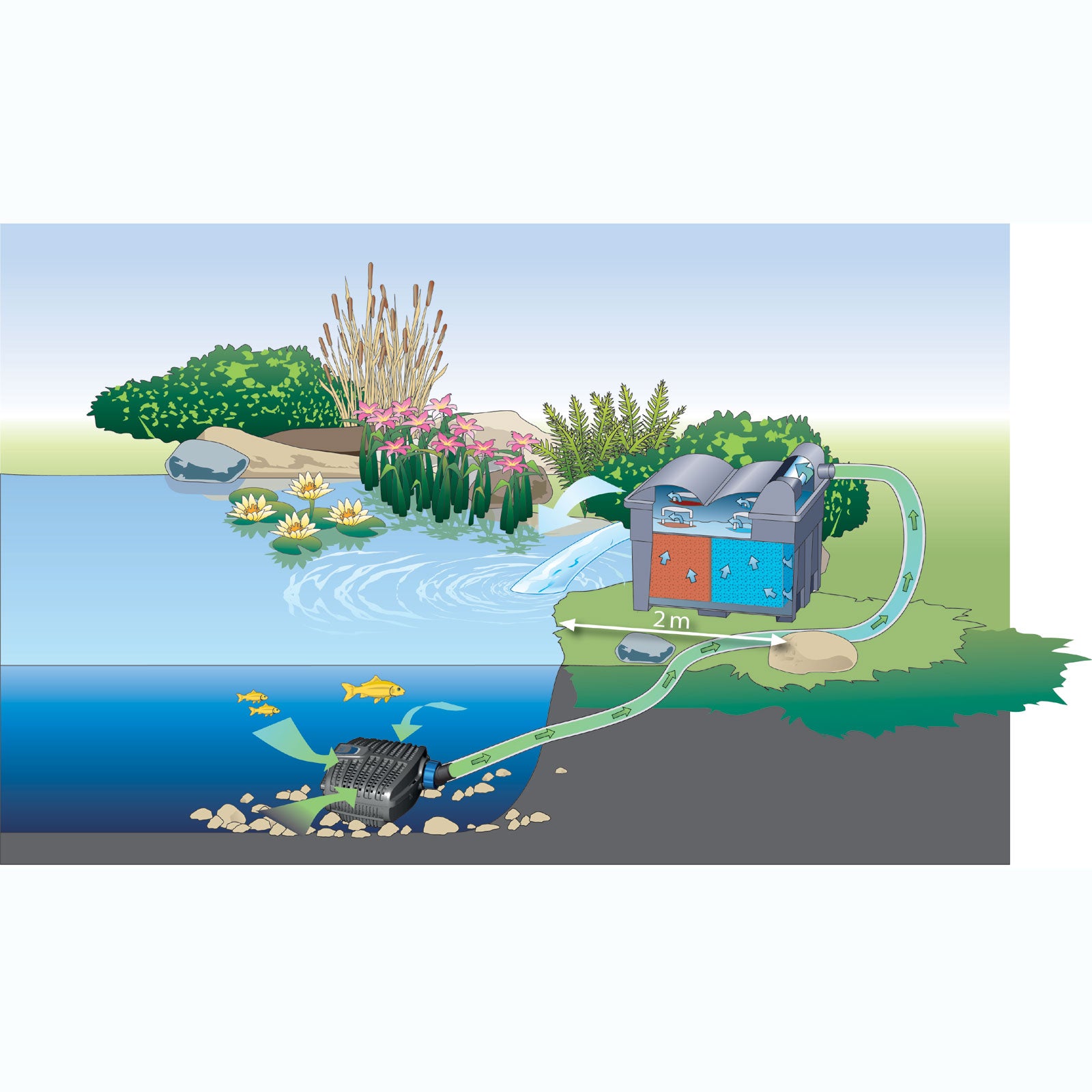 Oase AquaMax Eco Classic Filter & Watercourse Pump
