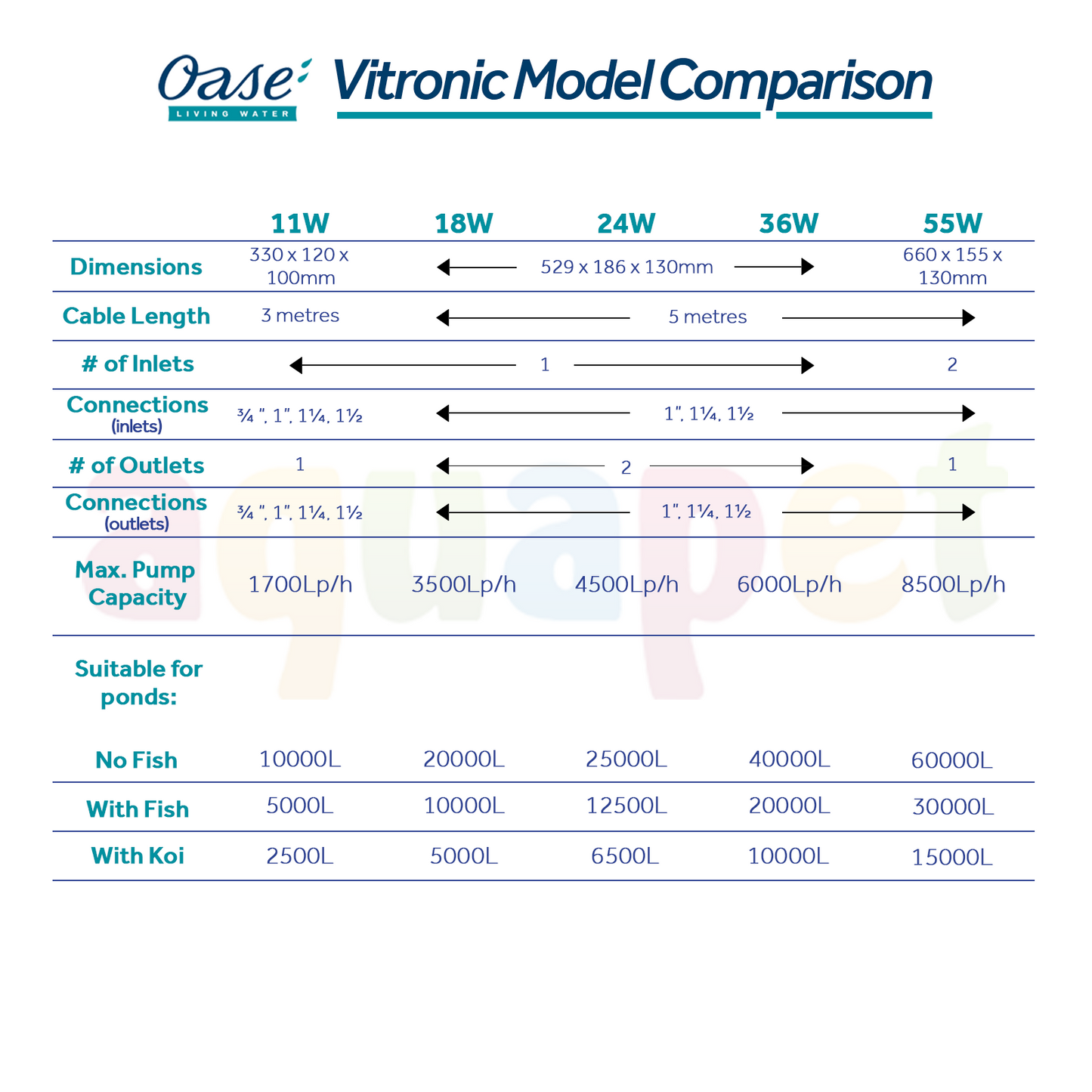 Oase Vitronic 11W / 18W / 24W / 36W / 55W  Pond UVC Clarifiers