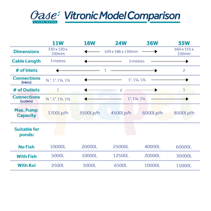 Oase Vitronic 11W / 18W / 24W / 36W / 55W  Pond UVC Clarifiers